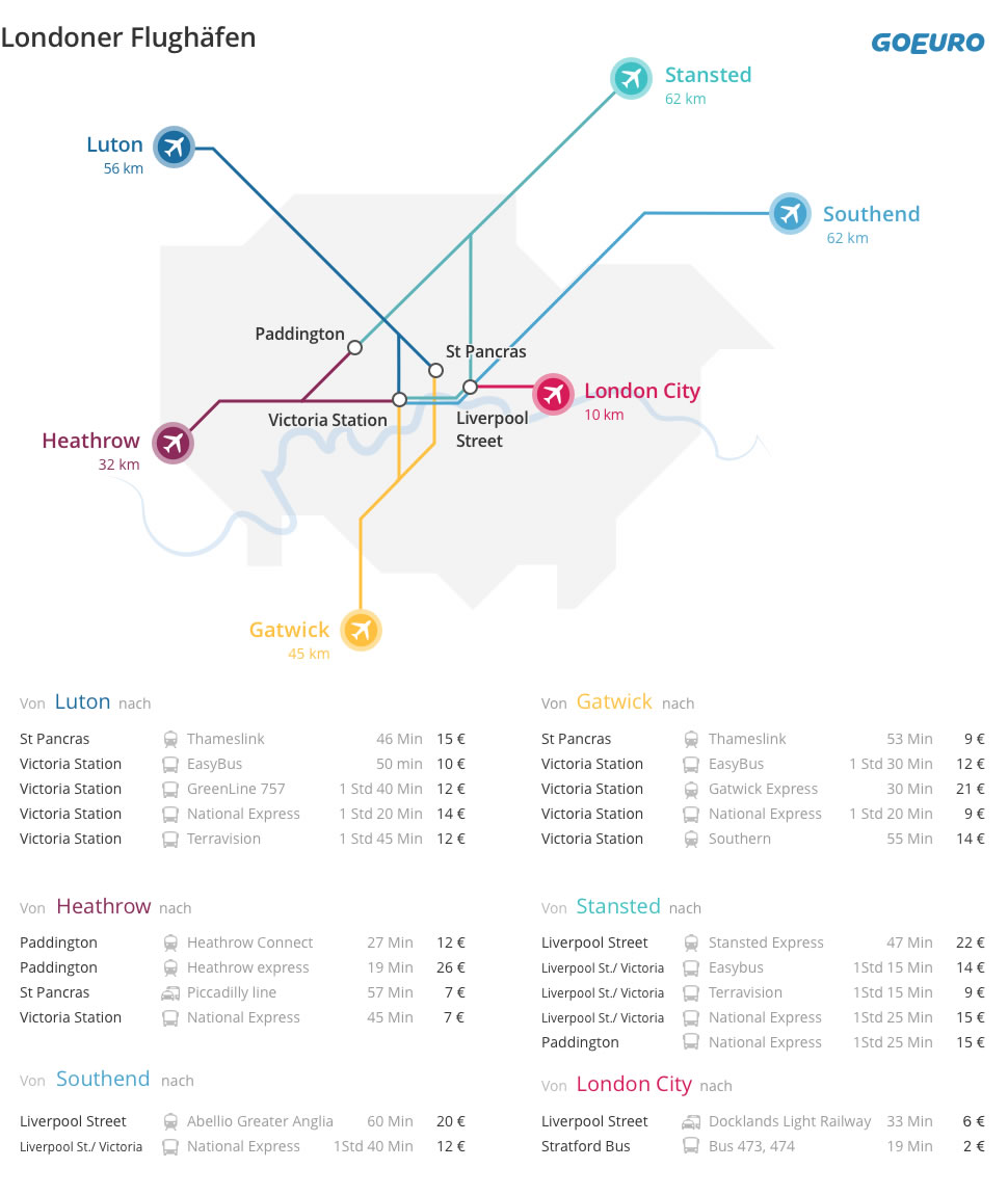 London Flughafen